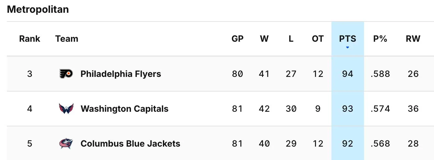 Where the Metropolitan Division stacks up