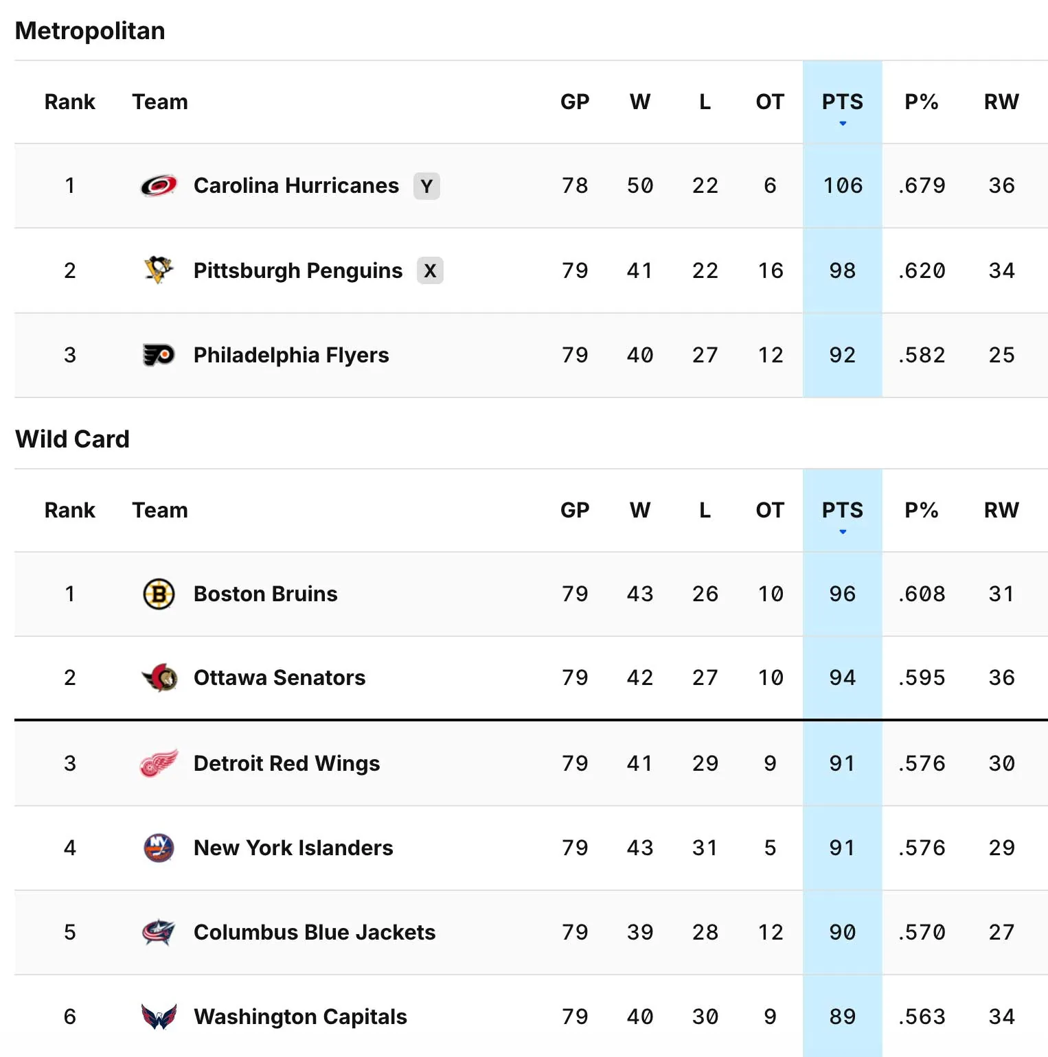 The NHL standings picture on April 9