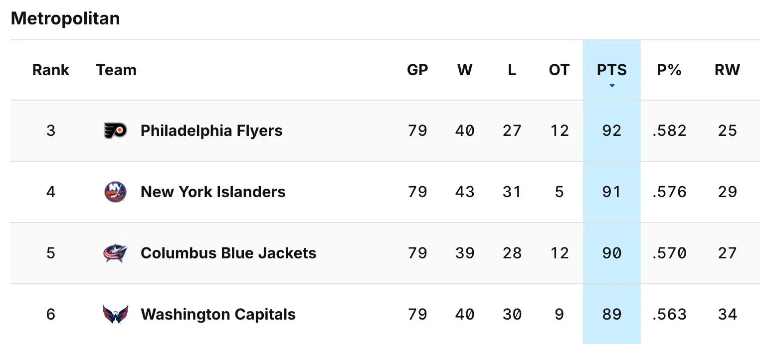 Where the Metro's third-seed battle stood on April 9