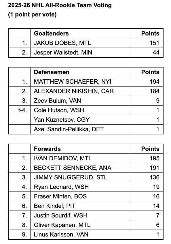 Freshman all-star voting tally for 2025-26