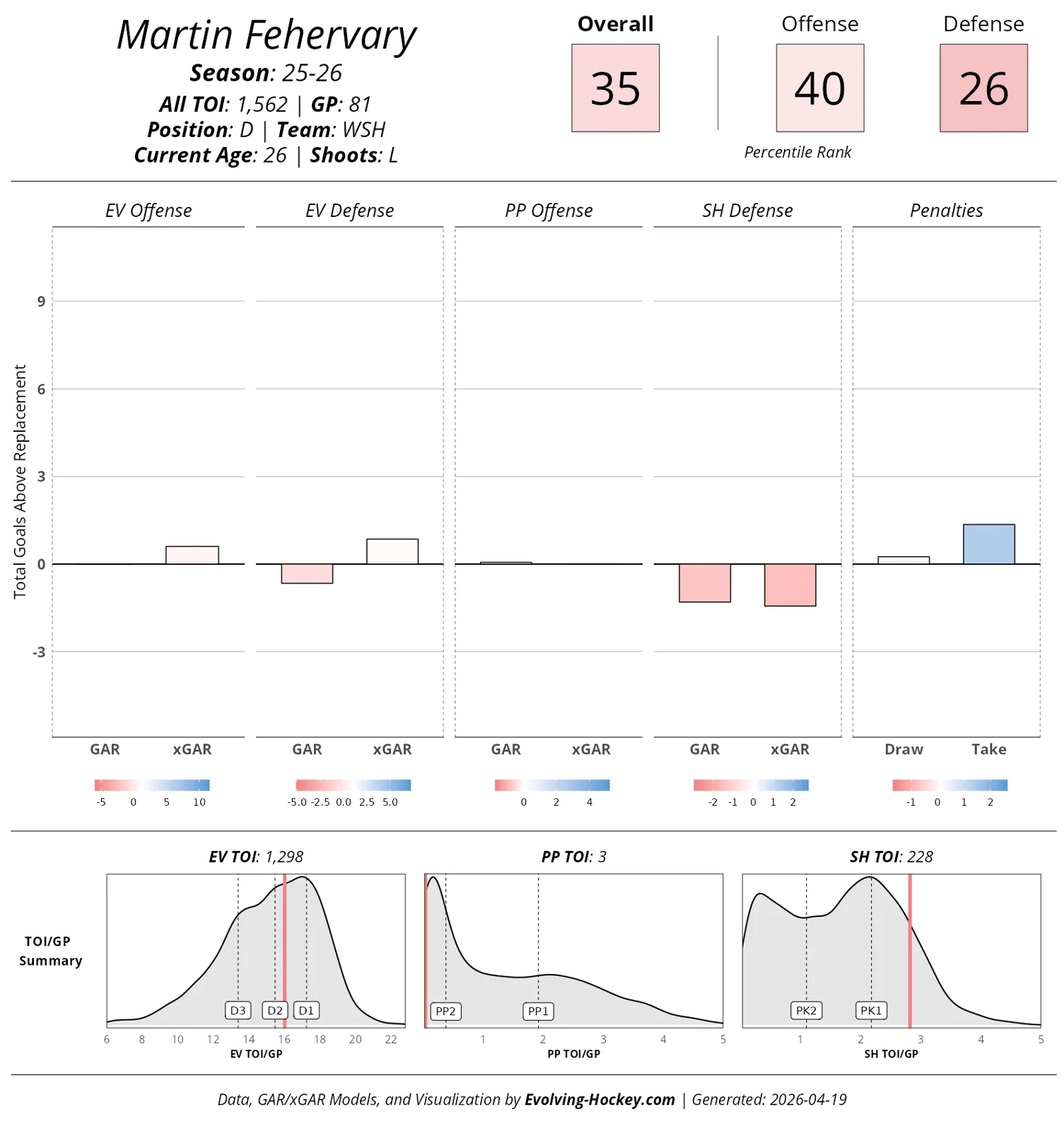 Evolving Hockey player card