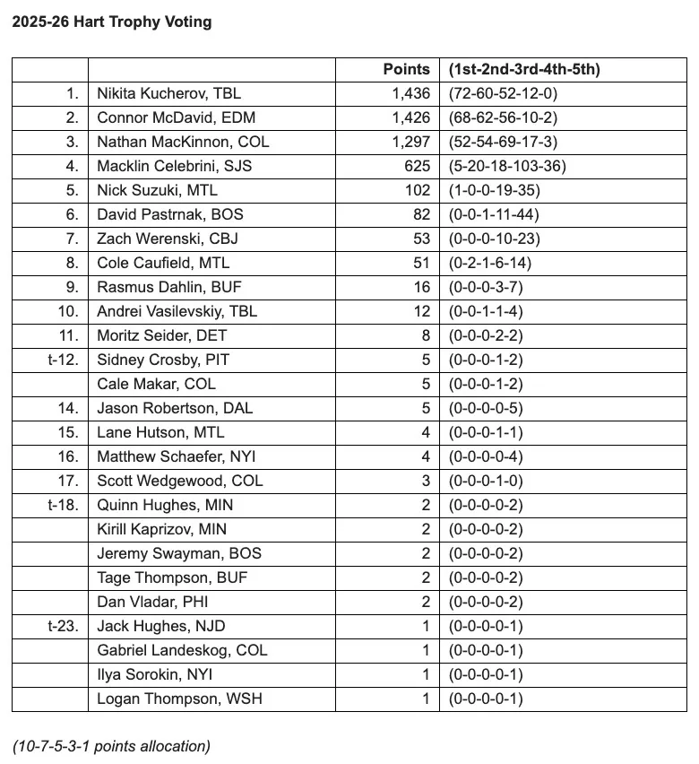 2026 Hart Memorial Trophy voting