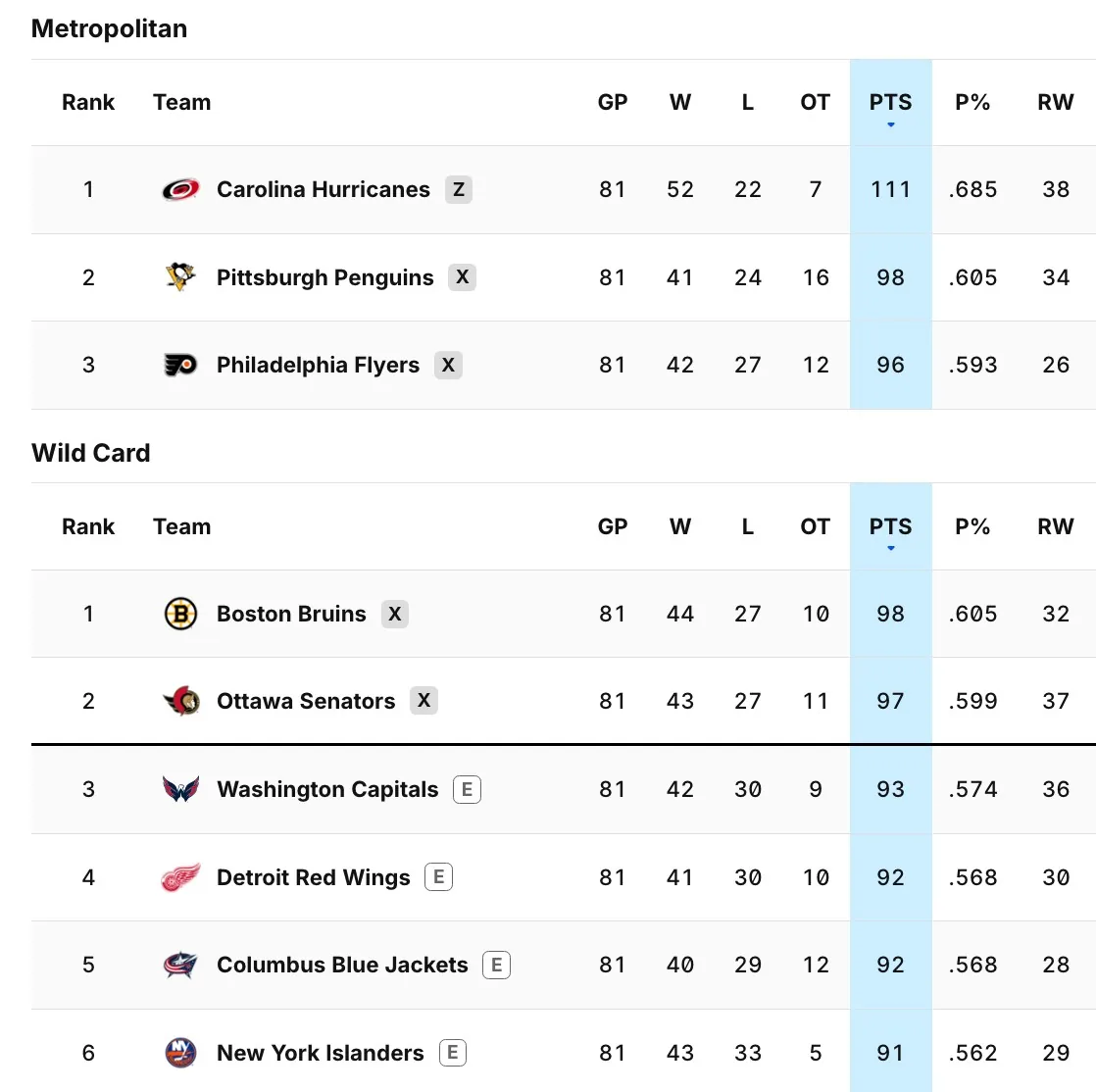 Eastern Conference standings as of April 13, 2026