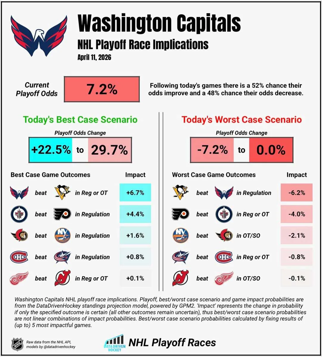 Washingotn Capitals playoff odds on April 11, 2026