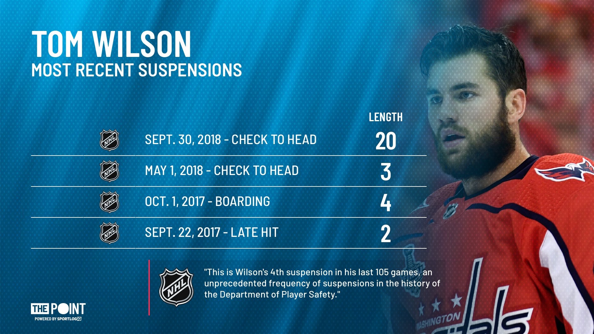 Tom Wilson Could Face Another Suspension After a “Predatory Hit”