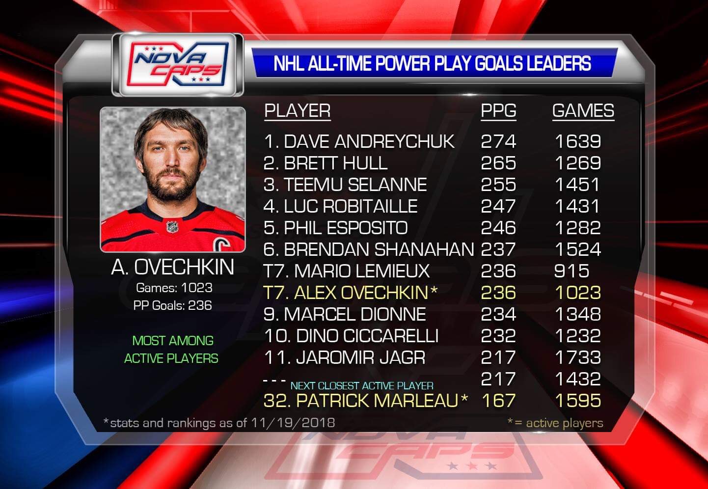 nhl all time leaders