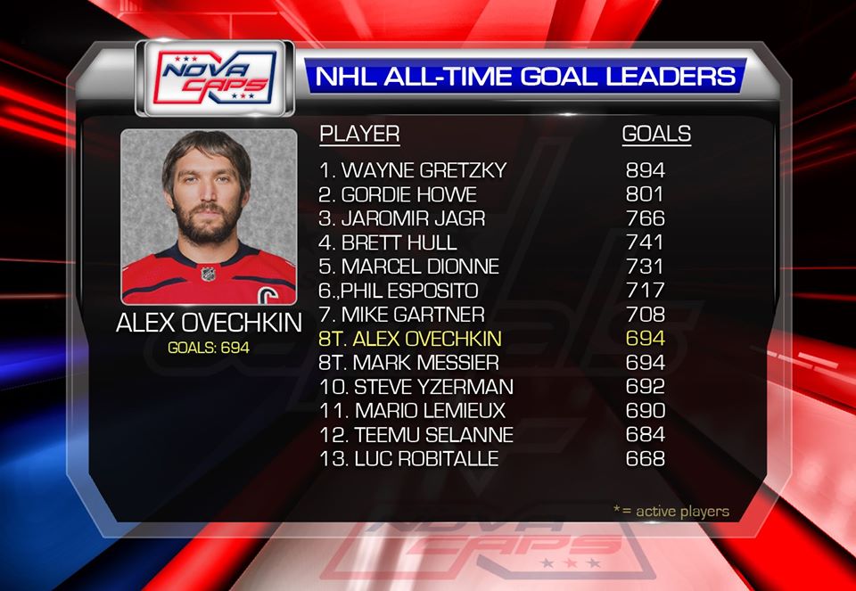 NHL All-time Goal Leaders: Top 5 scorers ft. Wayne Gretzky & Alex Ovechkin