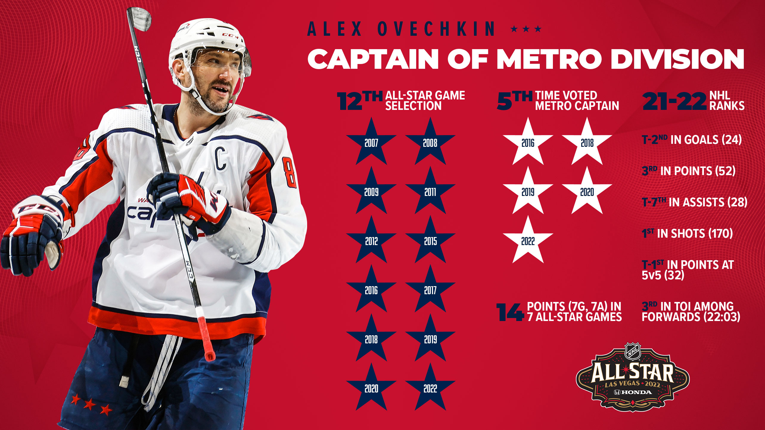 Alex Ovechkin voted captain of Metropolitan Division All-Stars for